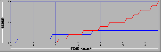 Team Scoring Graph