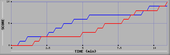 Team Scoring Graph