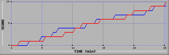 Team Scoring Graph