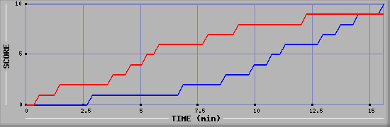 Team Scoring Graph