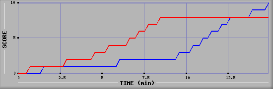 Team Scoring Graph
