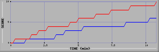 Team Scoring Graph