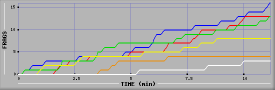 Frag Graph