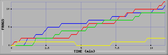 Frag Graph