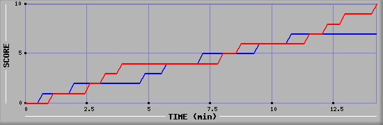 Team Scoring Graph