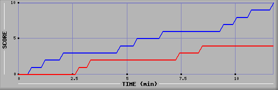 Team Scoring Graph