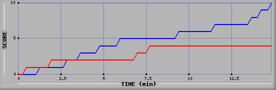 Team Scoring Graph