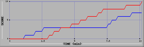 Team Scoring Graph