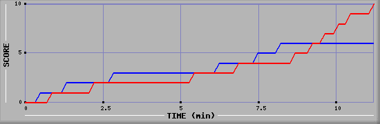 Team Scoring Graph