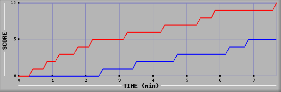 Team Scoring Graph