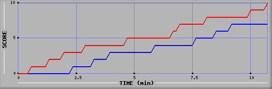 Team Scoring Graph