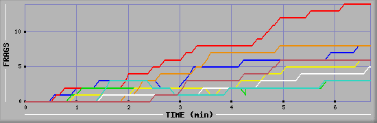 Frag Graph