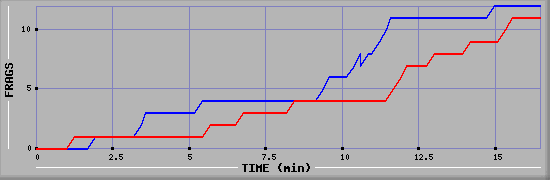 Frag Graph