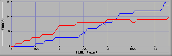Frag Graph