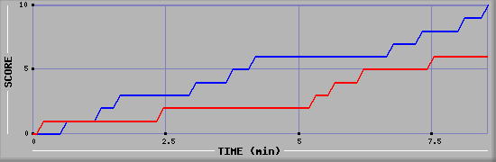 Team Scoring Graph