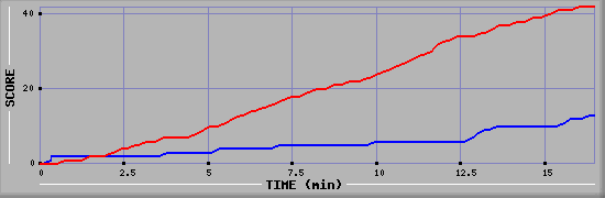 Team Scoring Graph