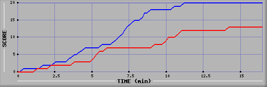 Team Scoring Graph
