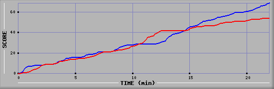 Team Scoring Graph