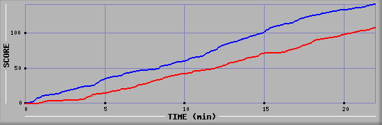 Team Scoring Graph