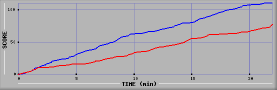 Team Scoring Graph