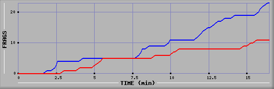 Frag Graph