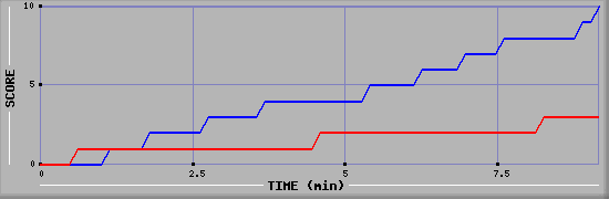 Team Scoring Graph