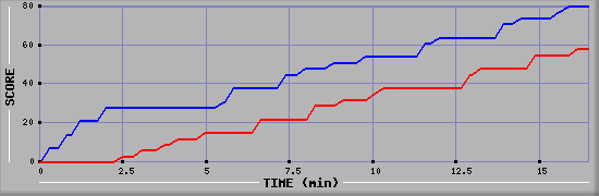 Team Scoring Graph