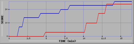 Team Scoring Graph