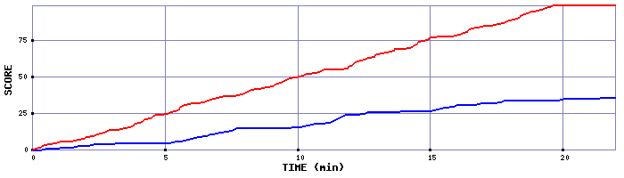 Team Scoring Graph