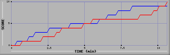 Team Scoring Graph