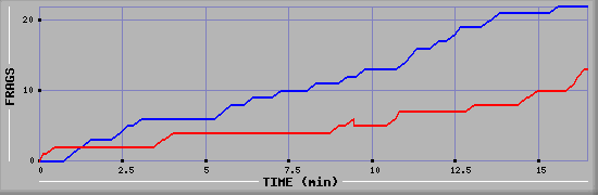 Frag Graph