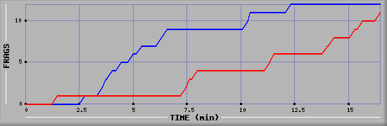 Frag Graph