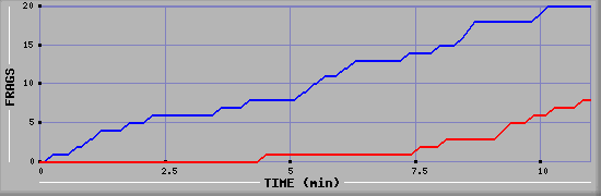 Frag Graph