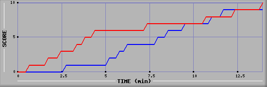 Team Scoring Graph