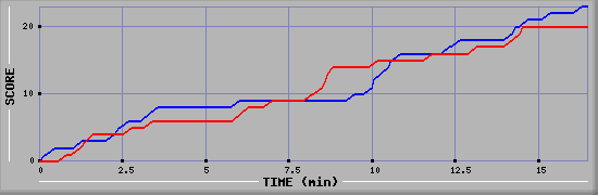 Team Scoring Graph