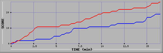 Team Scoring Graph