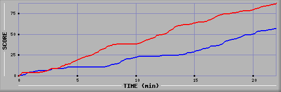 Team Scoring Graph