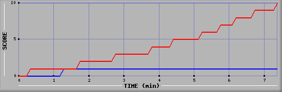 Team Scoring Graph