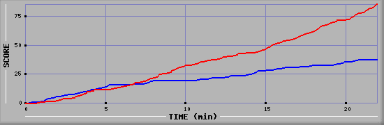 Team Scoring Graph