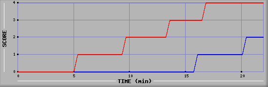 Team Scoring Graph