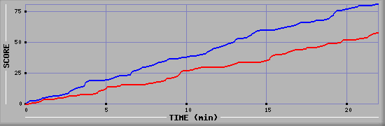 Team Scoring Graph