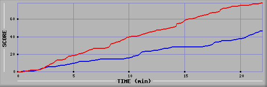 Team Scoring Graph