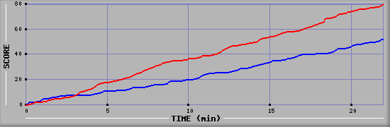 Team Scoring Graph