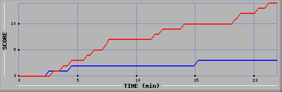 Team Scoring Graph