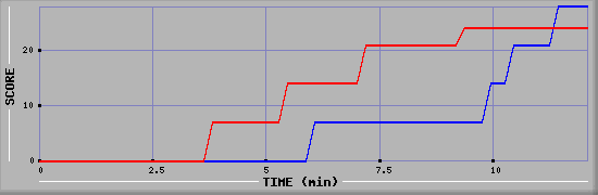 Team Scoring Graph